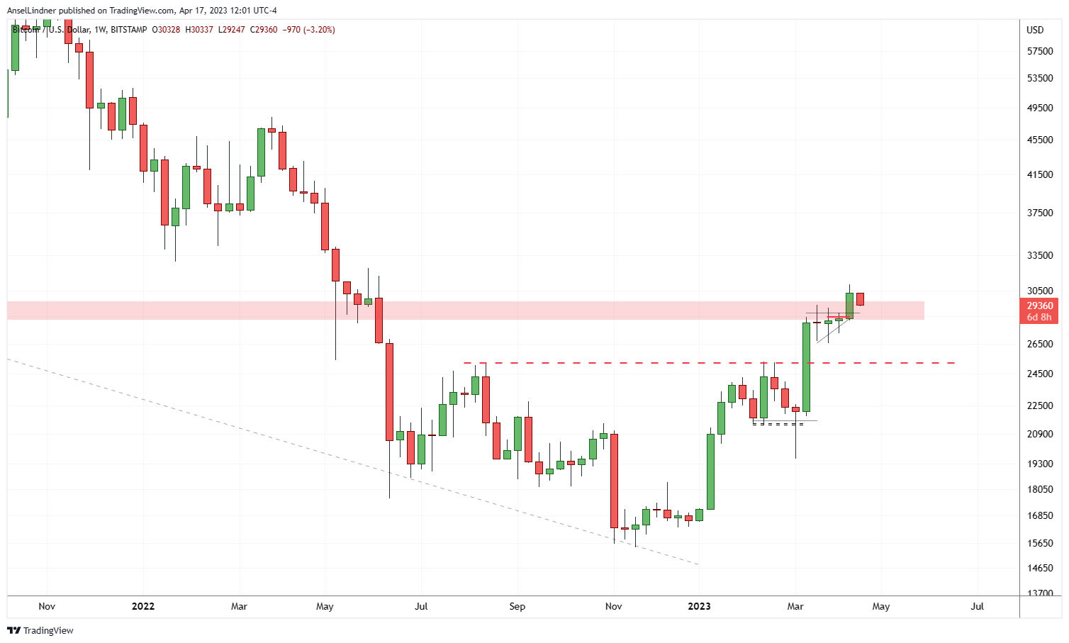 Bitcoin weekly chart