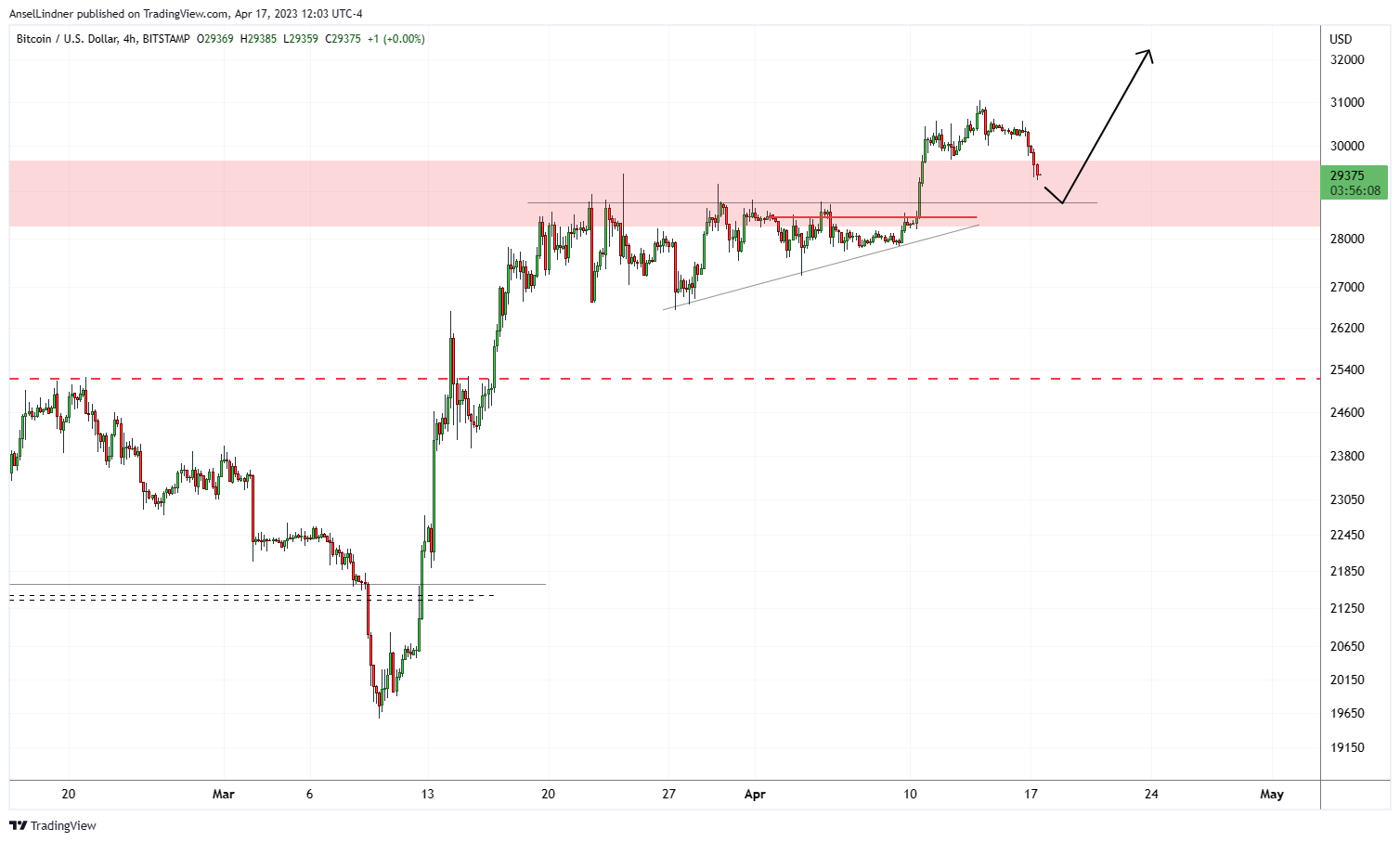 Bitcoin 4-hour chart with possible path