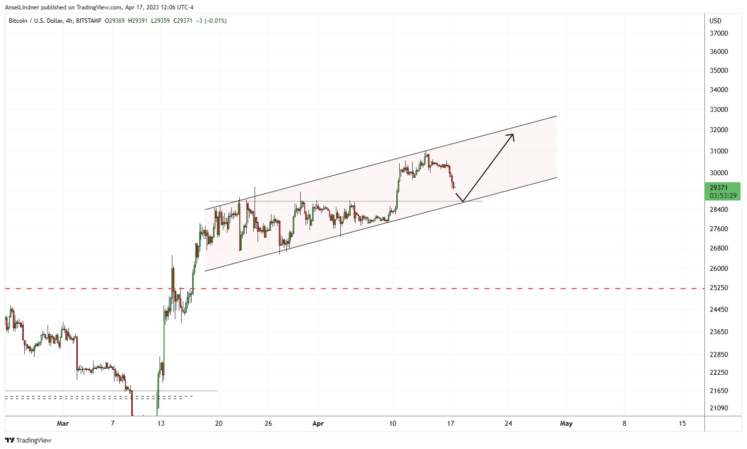 Bitcoin 4-hour chart with parallel channel