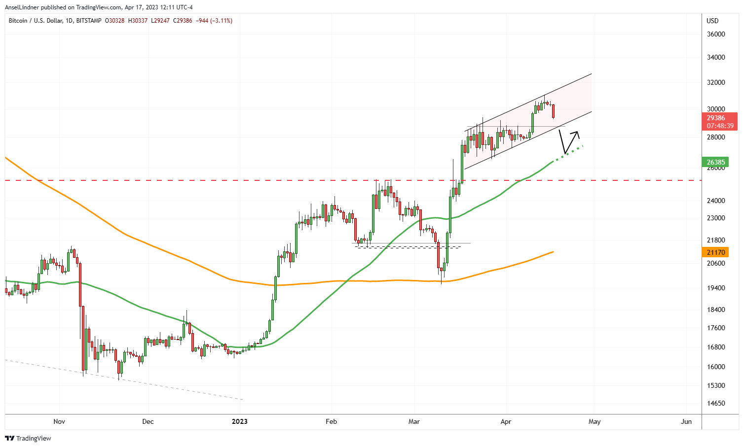 Bitcoin daily chart with 50 and 200 DMA