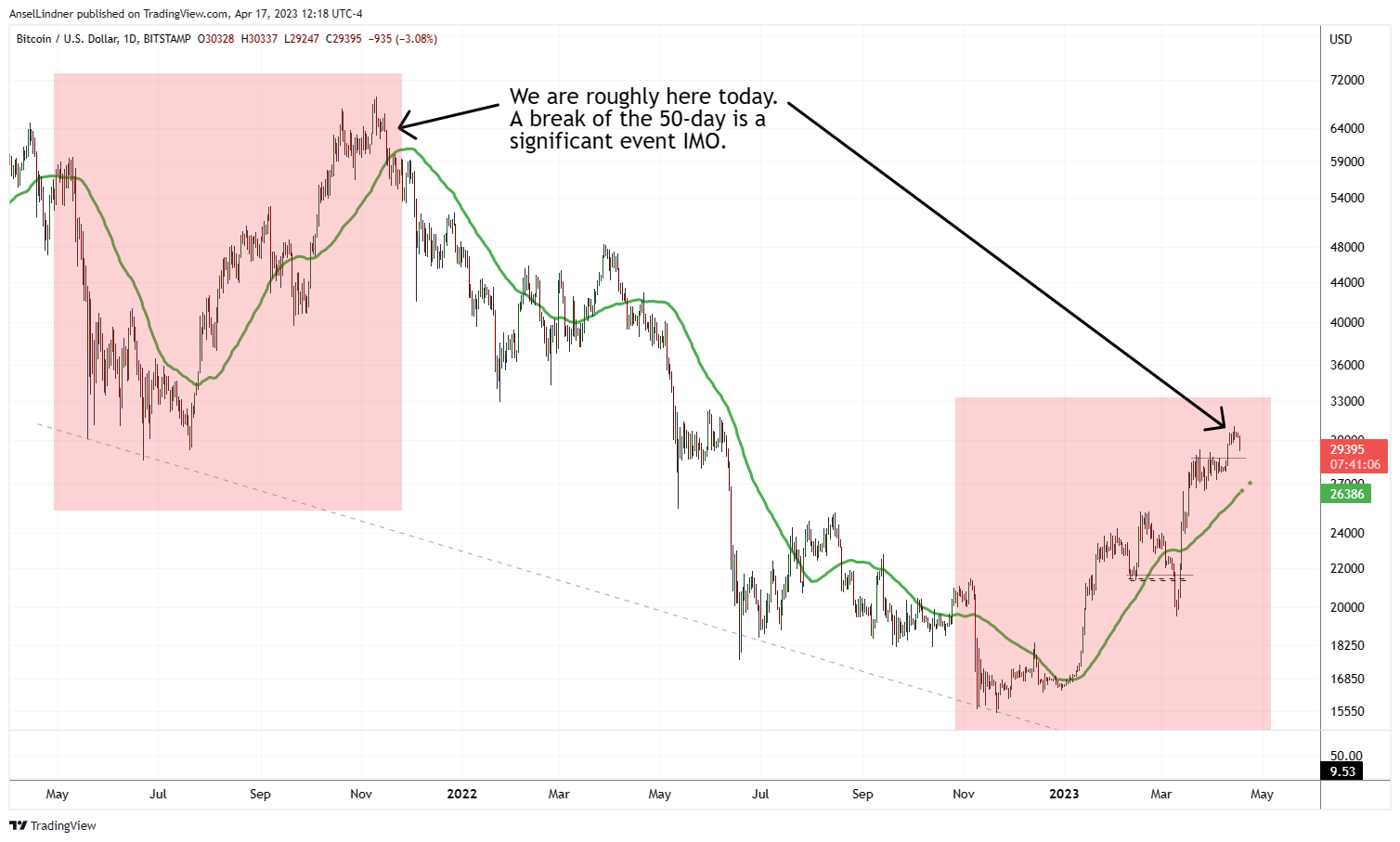 Bitcoin daily with 50-day MA