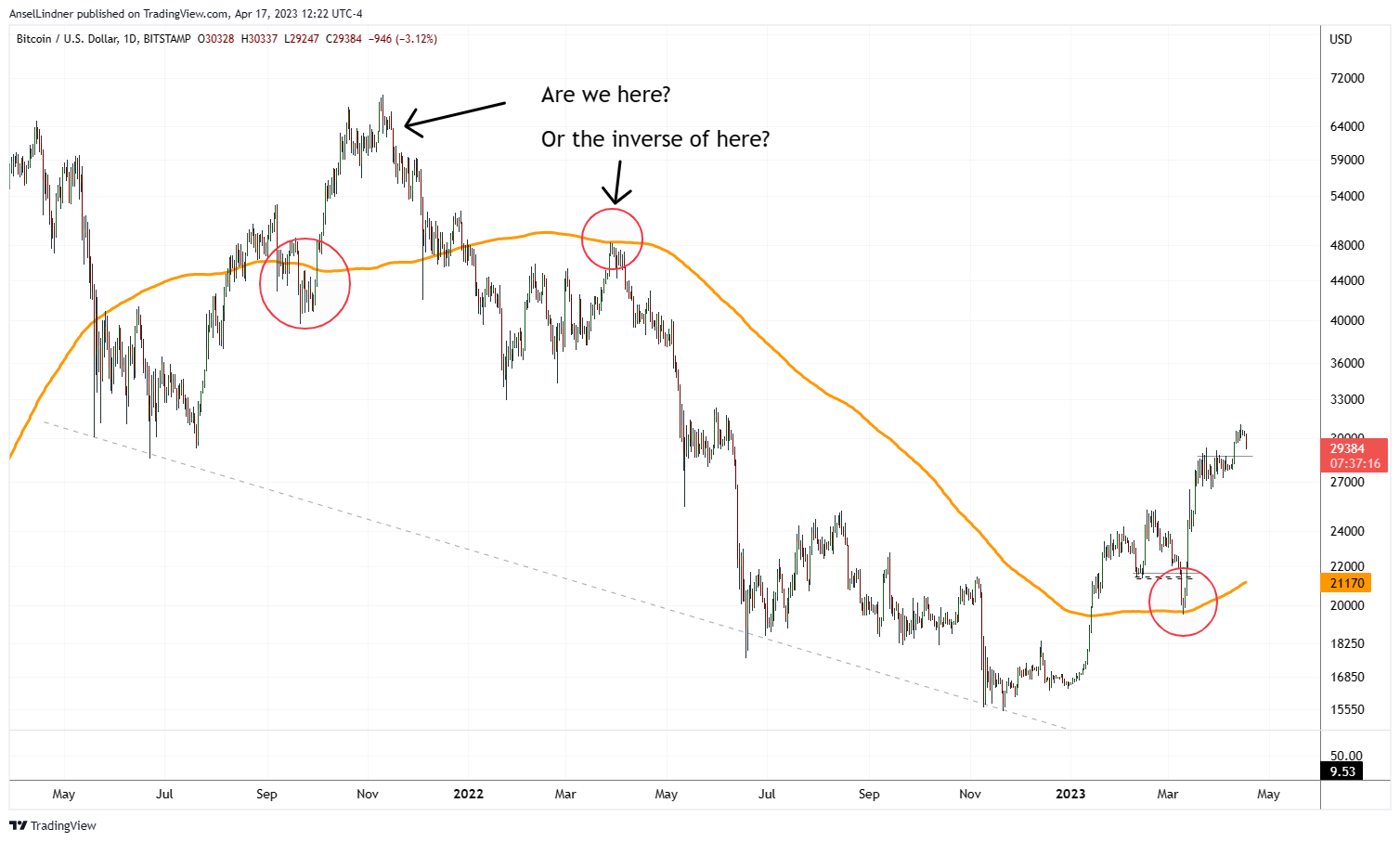 Bitcoin daily with 300-day MA