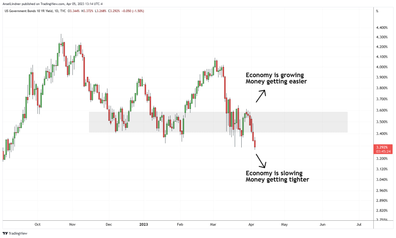 US 10Y with some explanation of monetary conditions