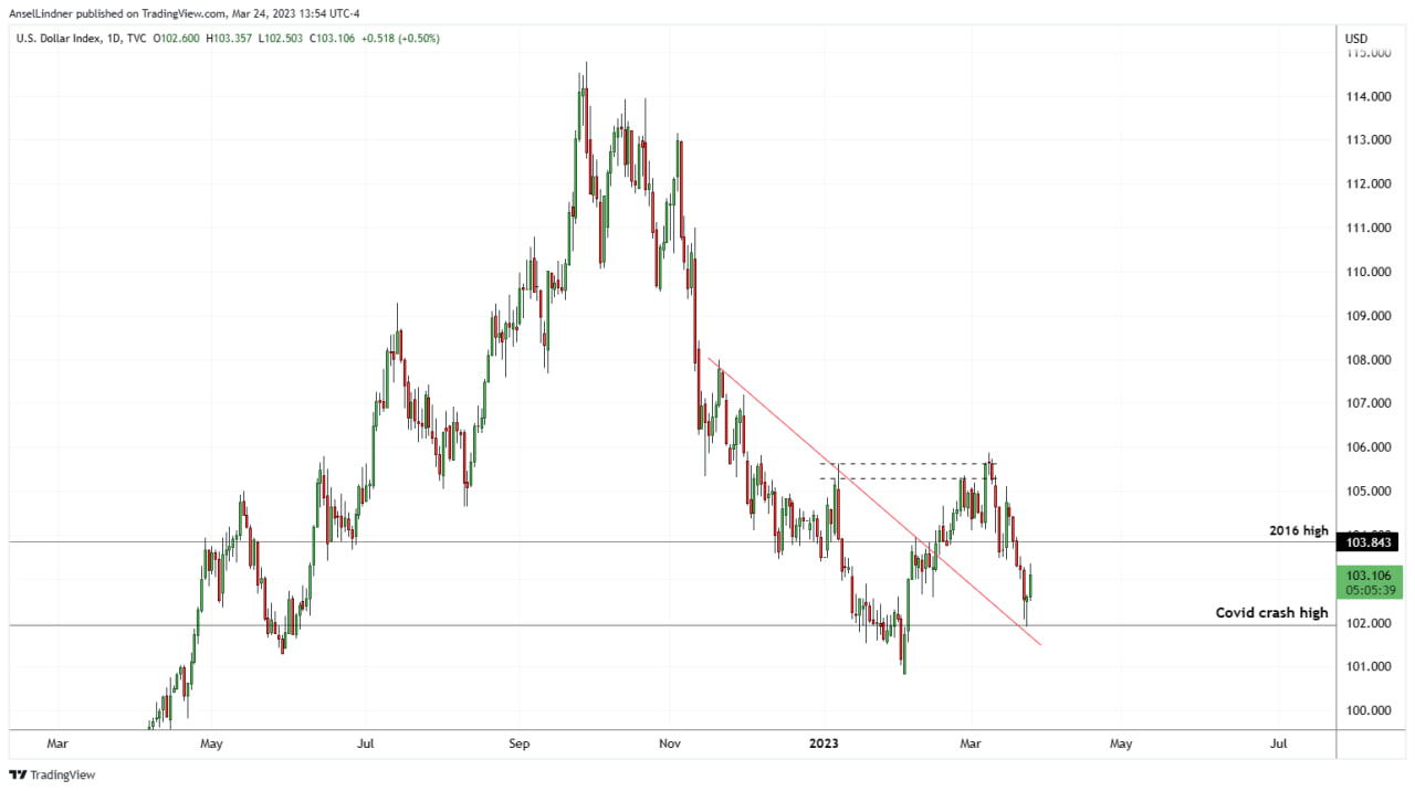 Dollar index DXY as of 3/24/23