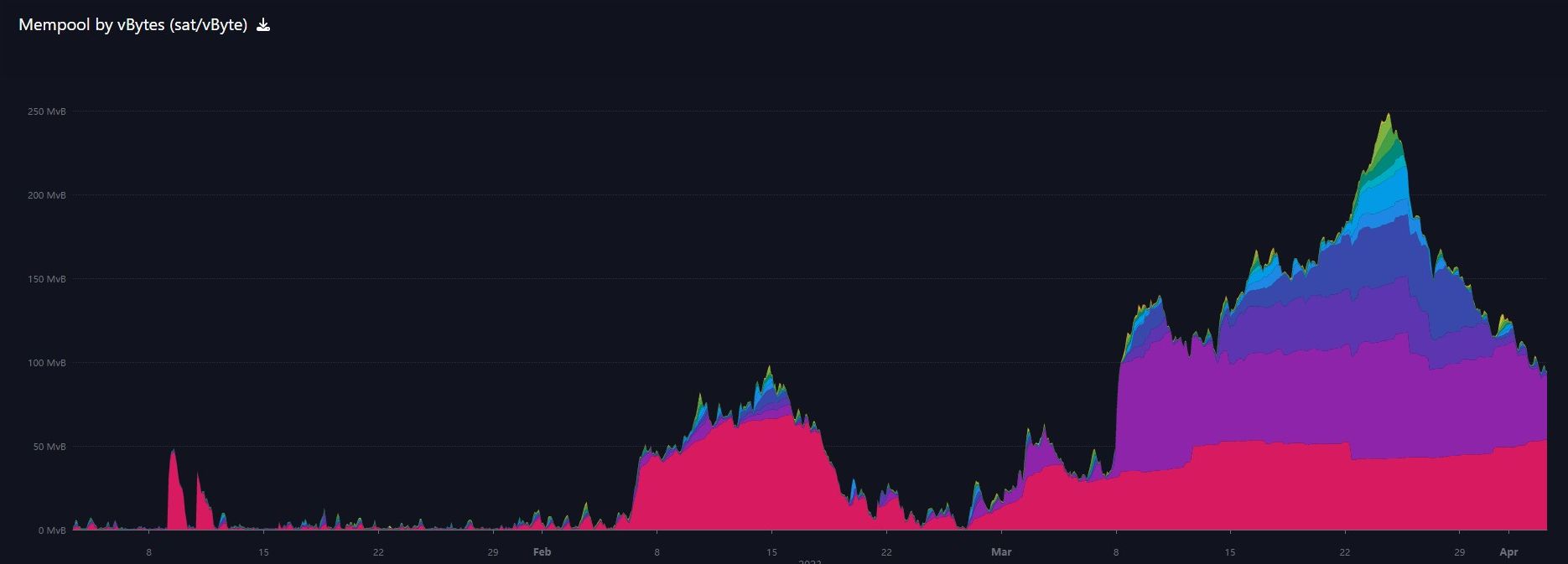 bitcoin mempool chart