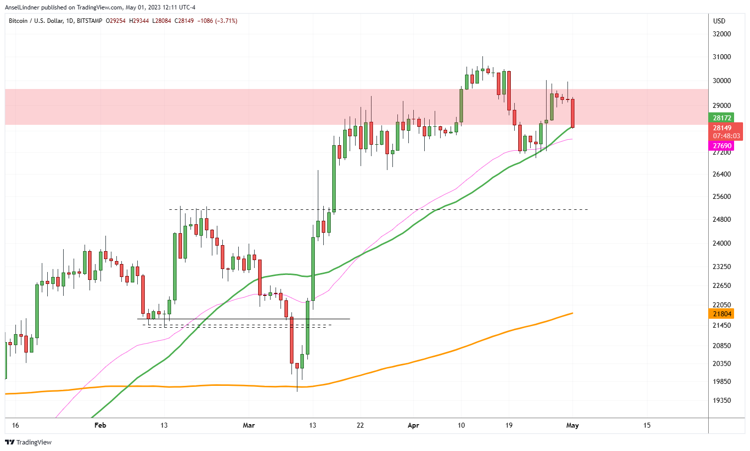 Current bitcoin chart with 50 and 200 simple MA, plus 50 EMA (pink)