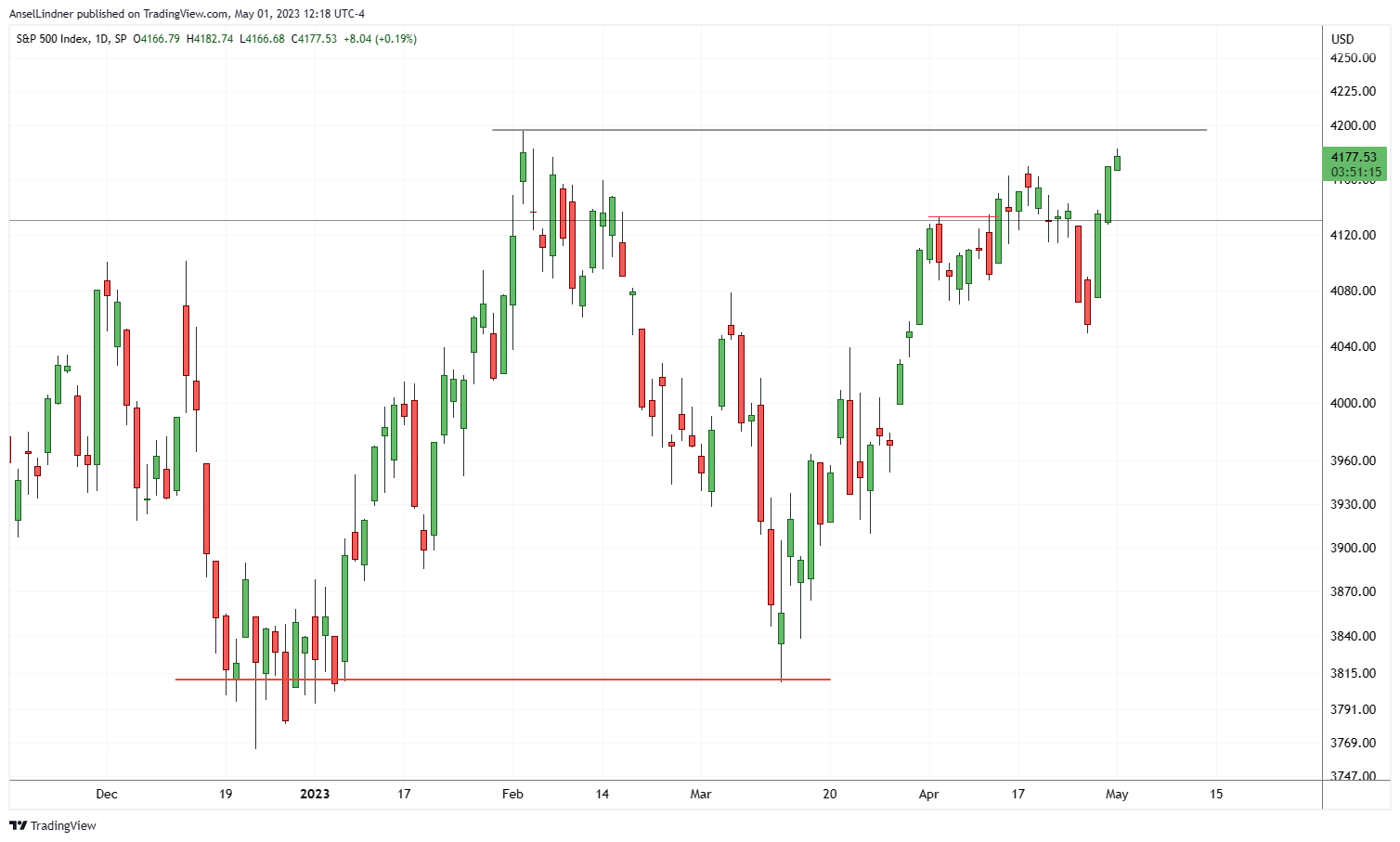 S&P 500 new swing high close