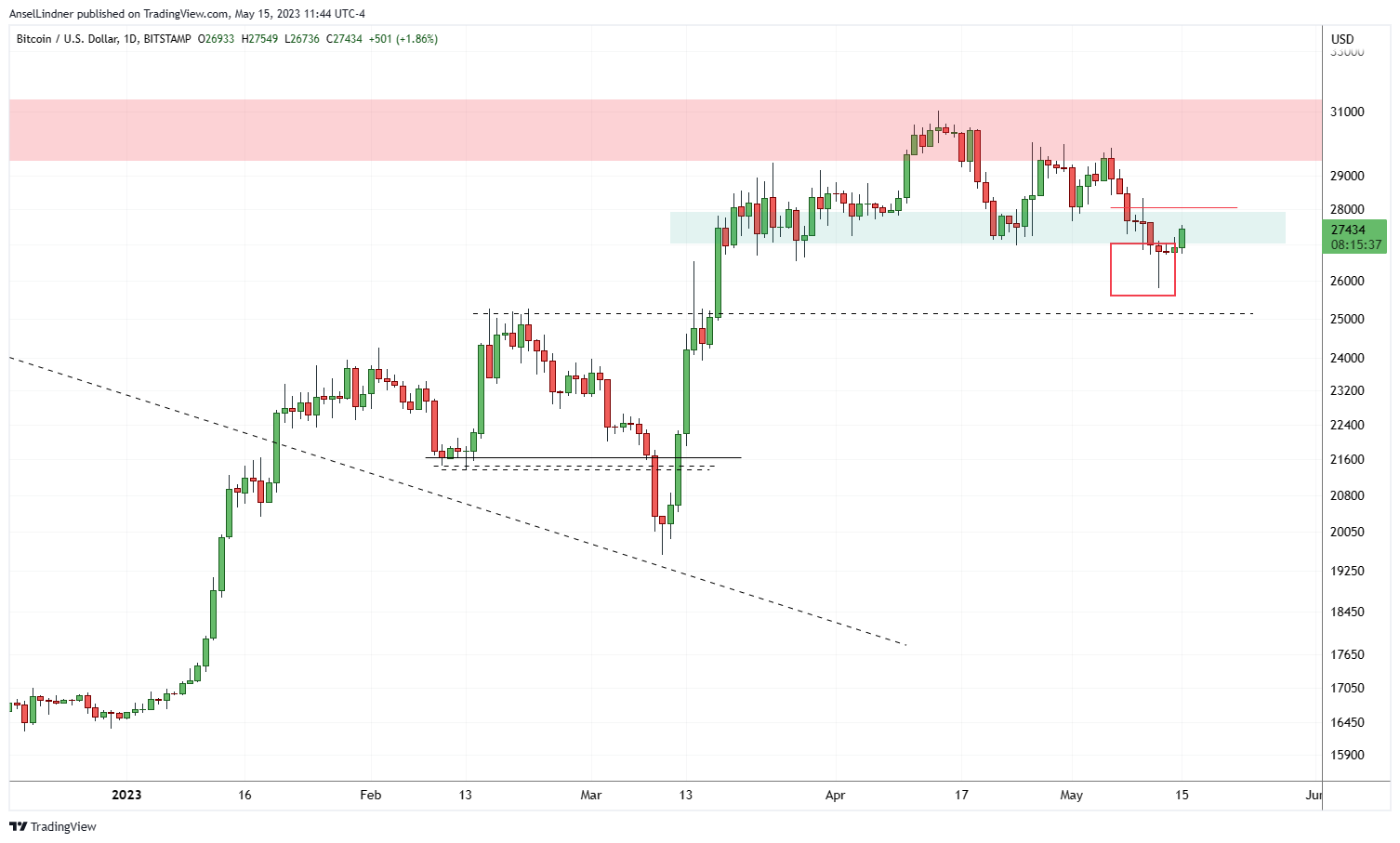 Bitcoin daily chart