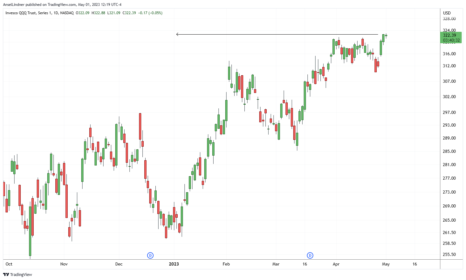 NASDAQ new high for the year