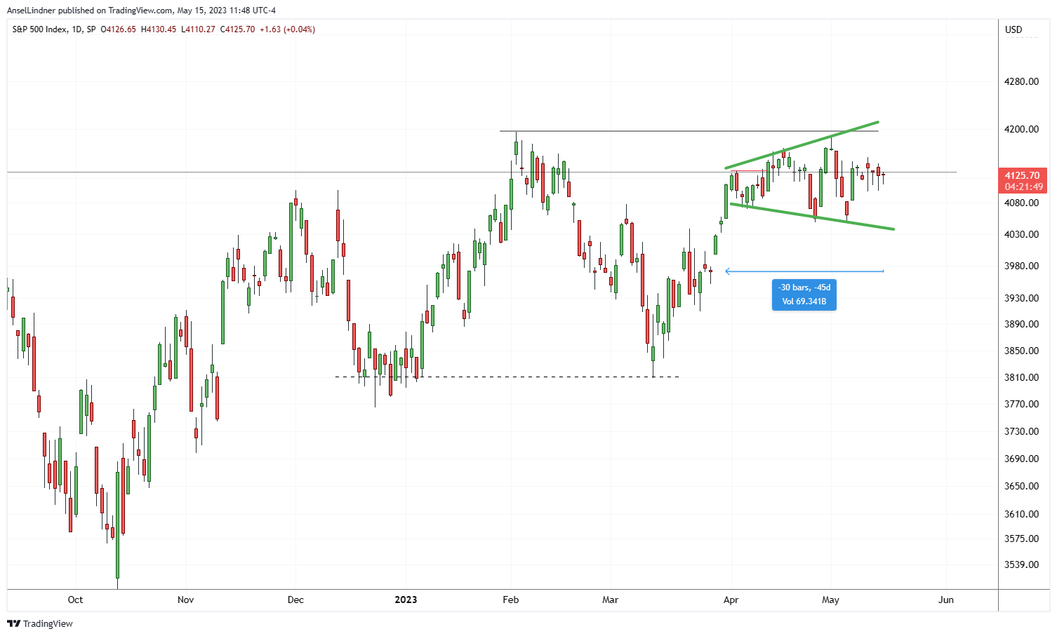 S&P 500 chart