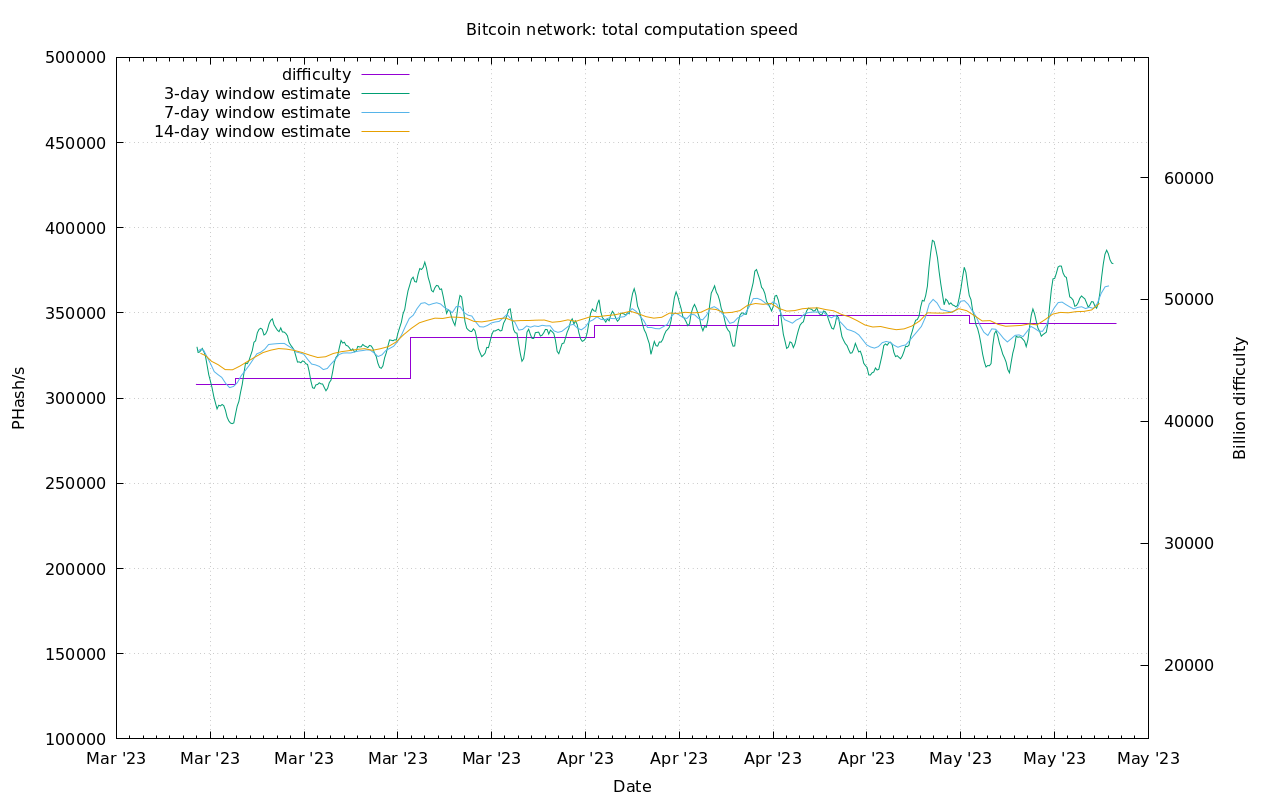 Bitcoin difficulty and hash rate chart