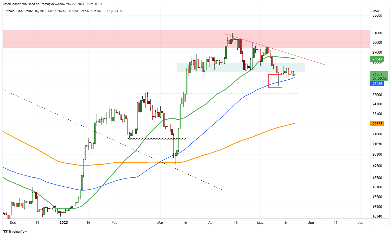 Bitcoin daily chart