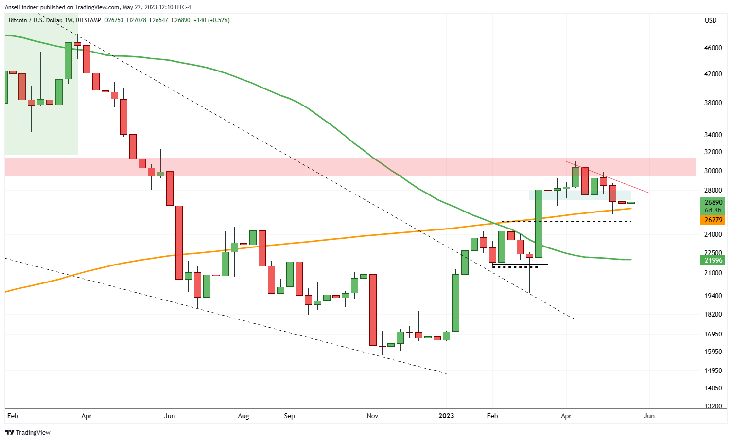 Bitcoin weekly chart