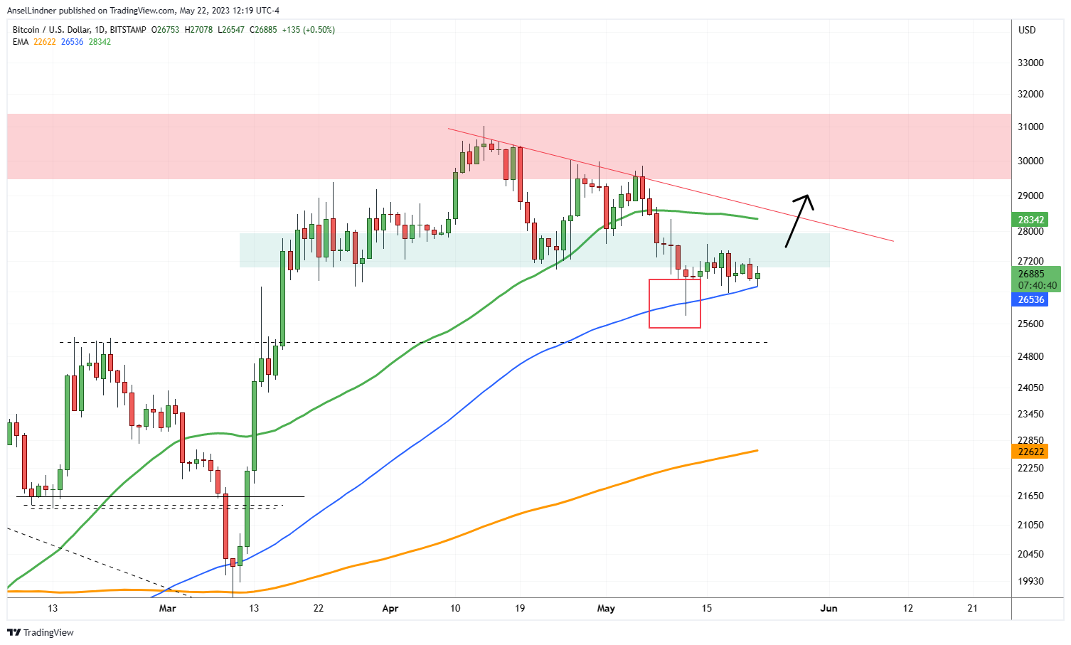bitcoin daily chart with path prediction
