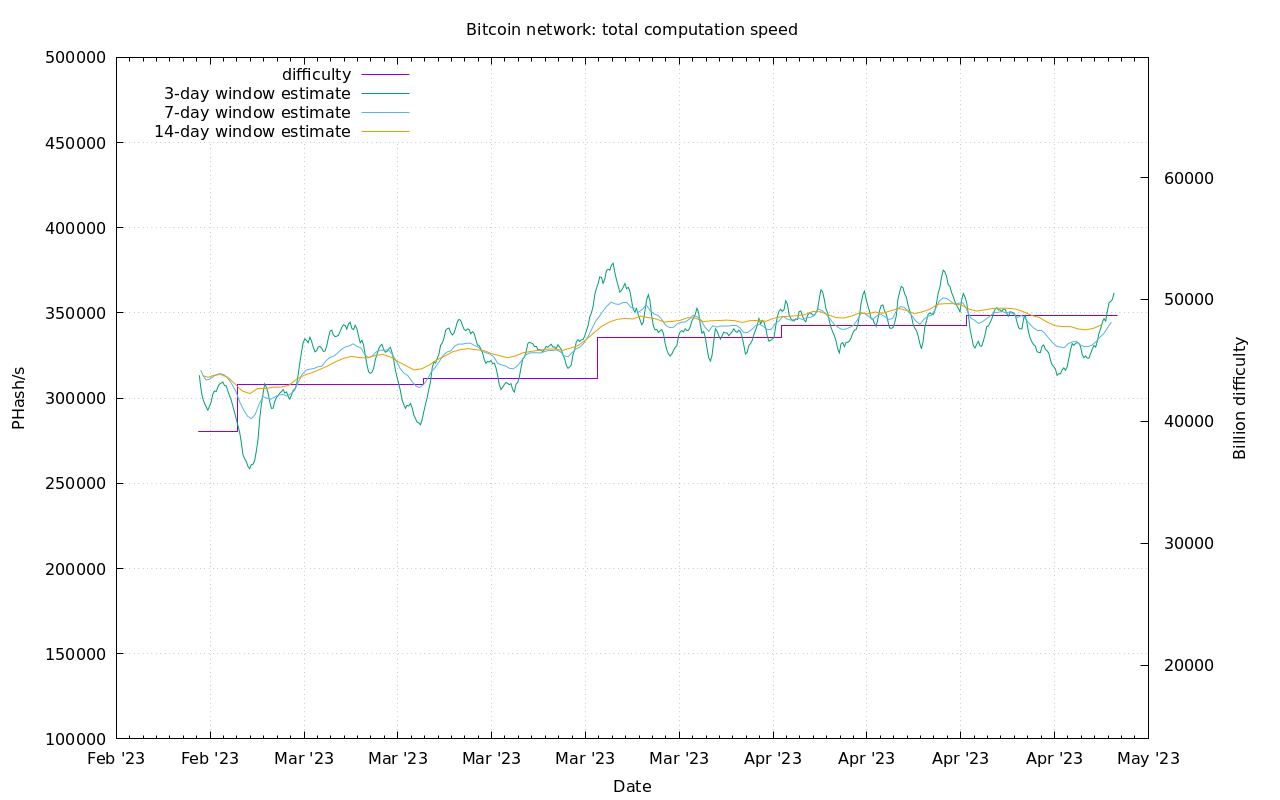 bitcoin hash rate and difficulty chart