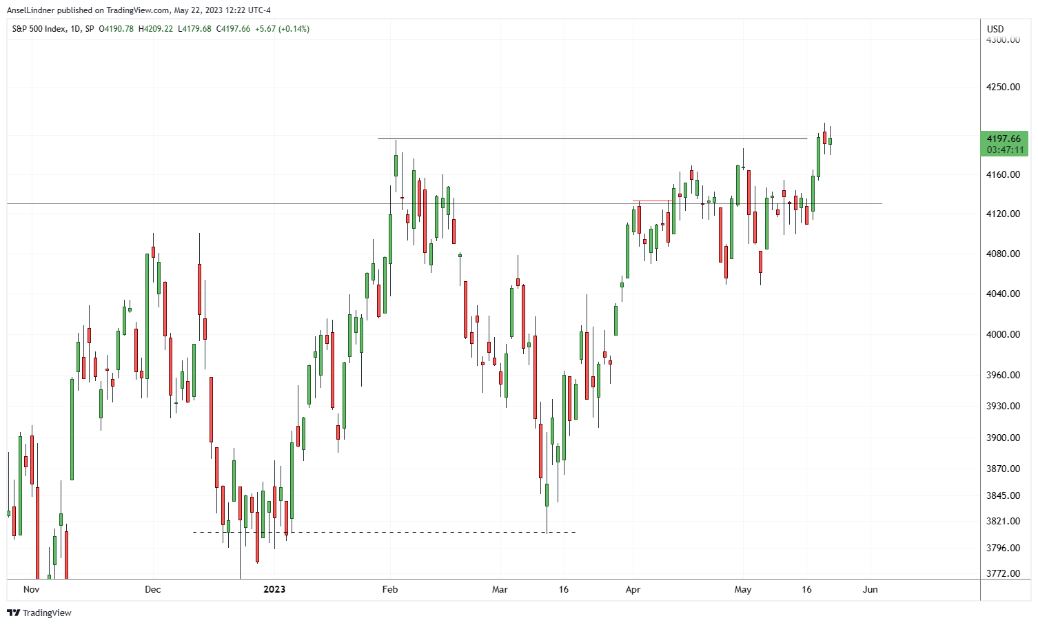 S&P 500 new yearly high