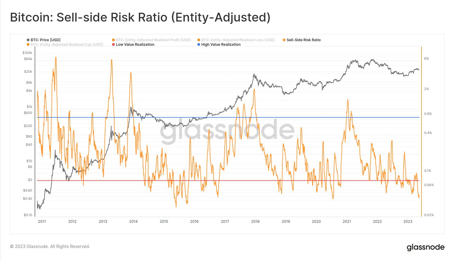 chart of bitcoin's sell-side Risk Ratio