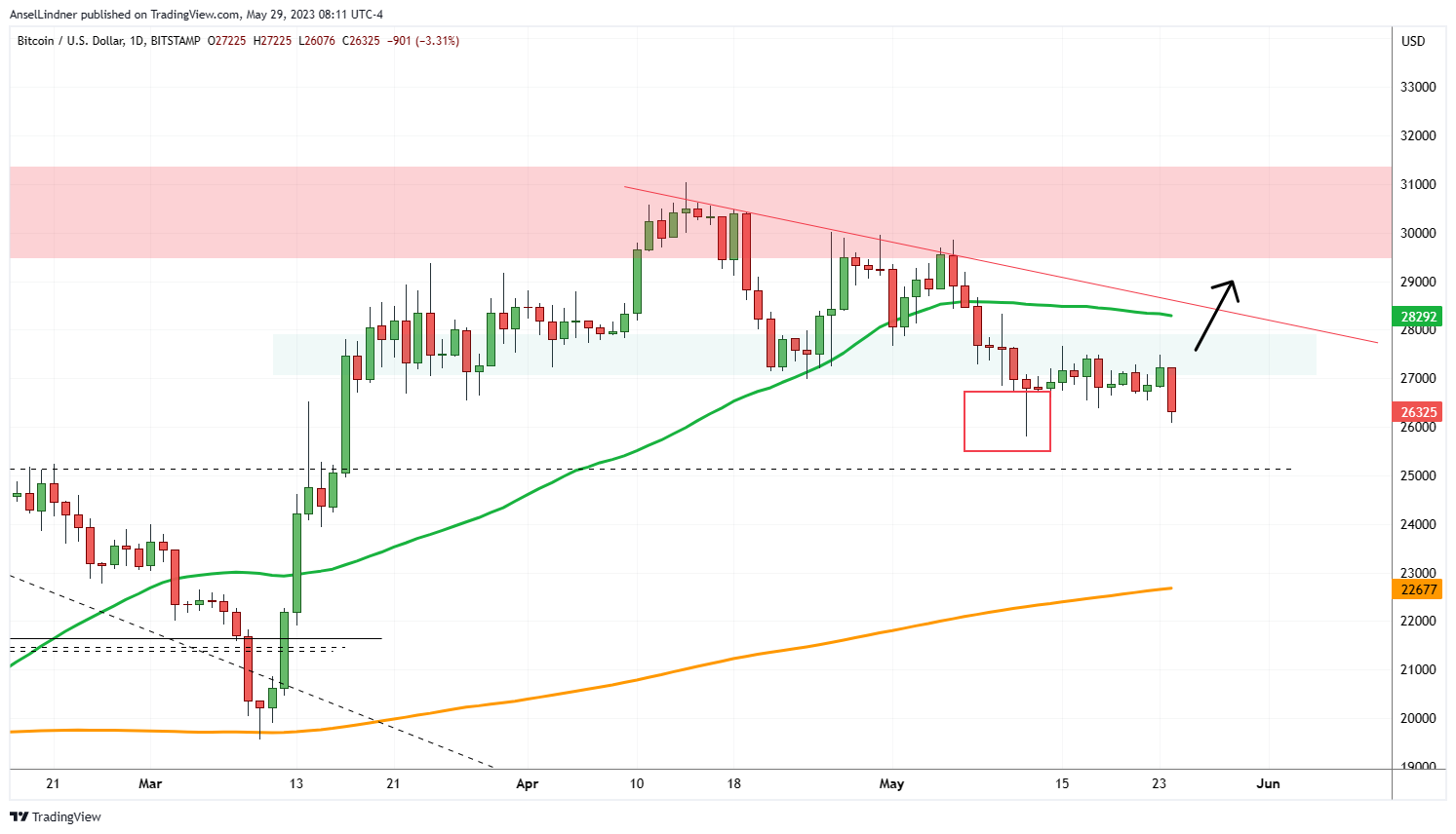 bitcoin daily chart as of recording on 24 May 23