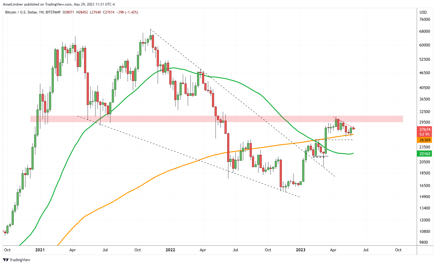 Bitcoin weekly chart