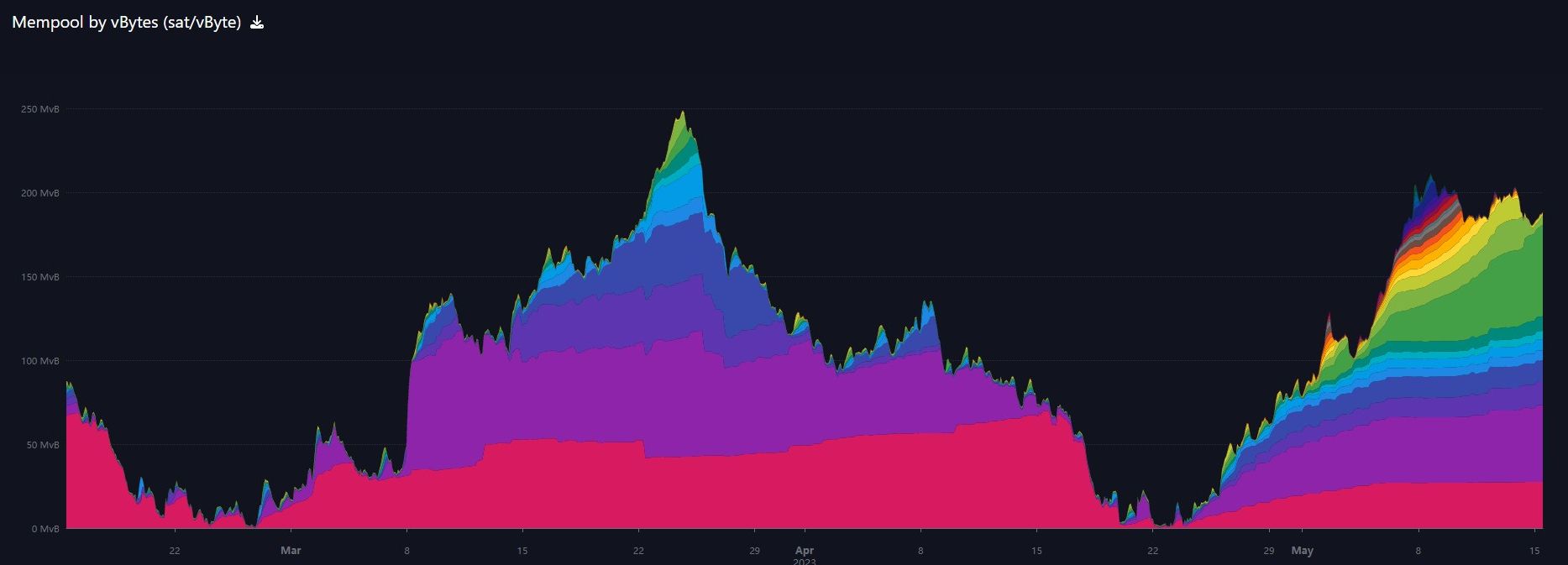 Bitcoin mempool chart 3M