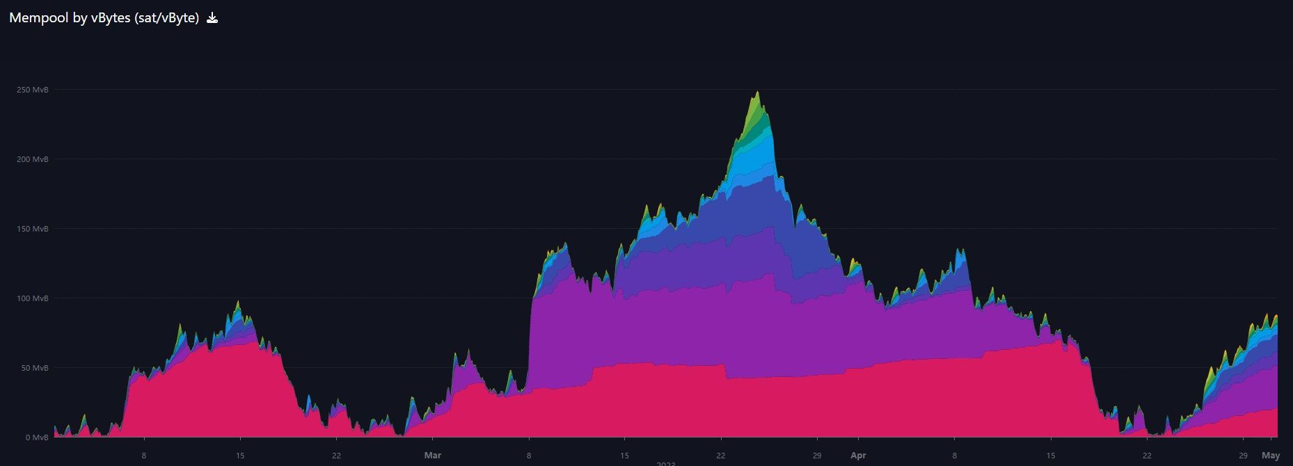 Bitcoin mempool chart