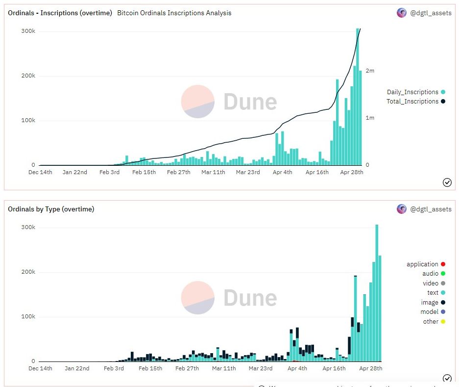 chart of bitcoin ordinal inscriptions totals