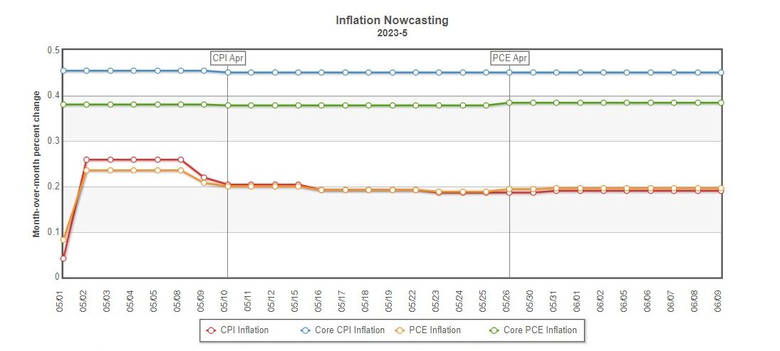 Inflation Nowcast chart