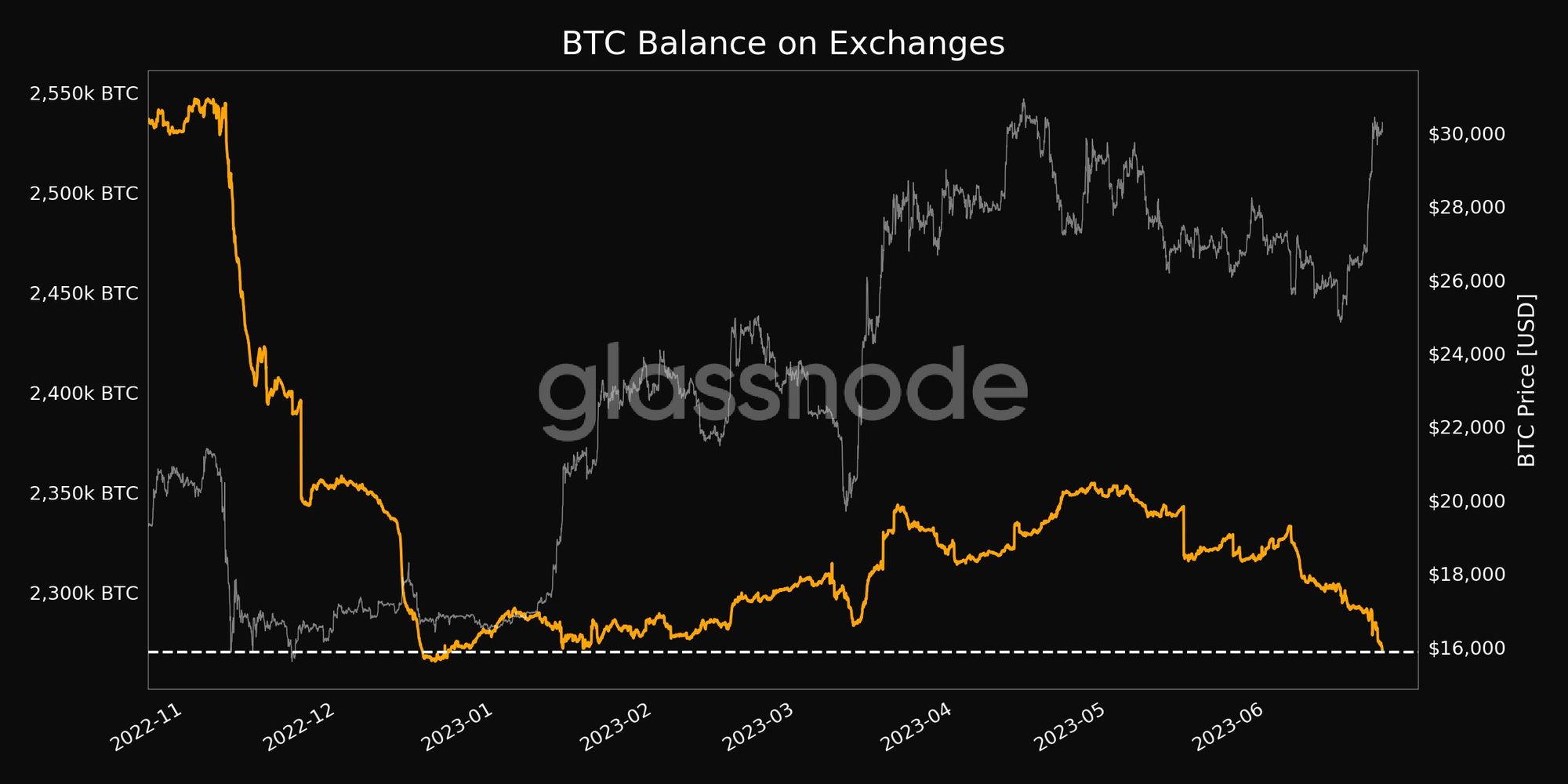 bitcoin on exchanges hits historic low