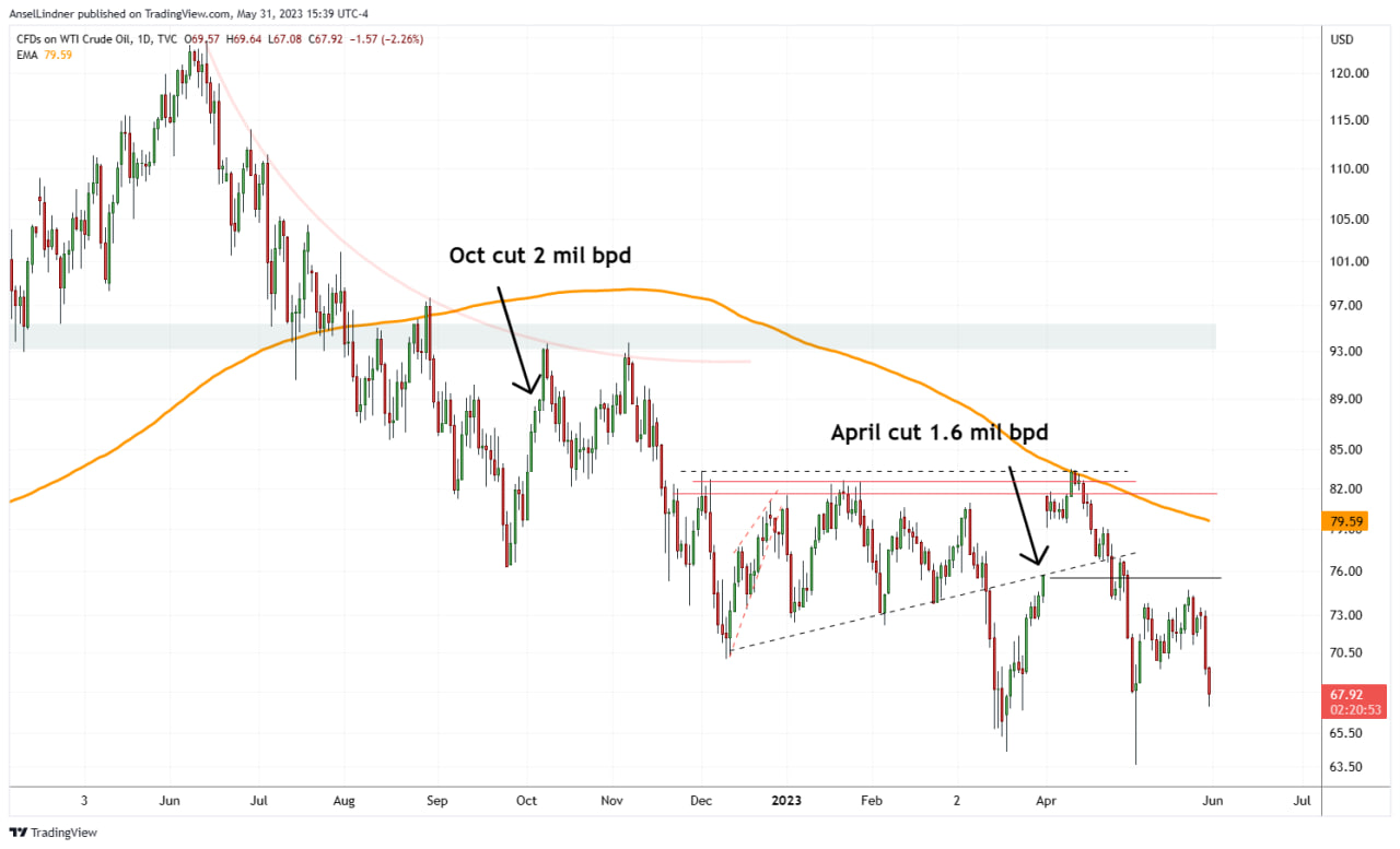 Oil WTI as of 5/31/23