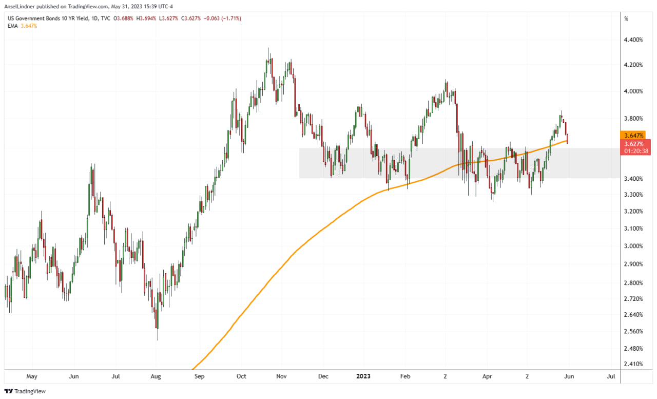 US 10Y yield