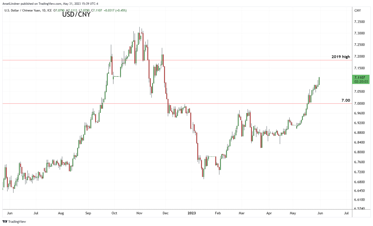 USD/CNY showing a rise in dollar relative to CNY