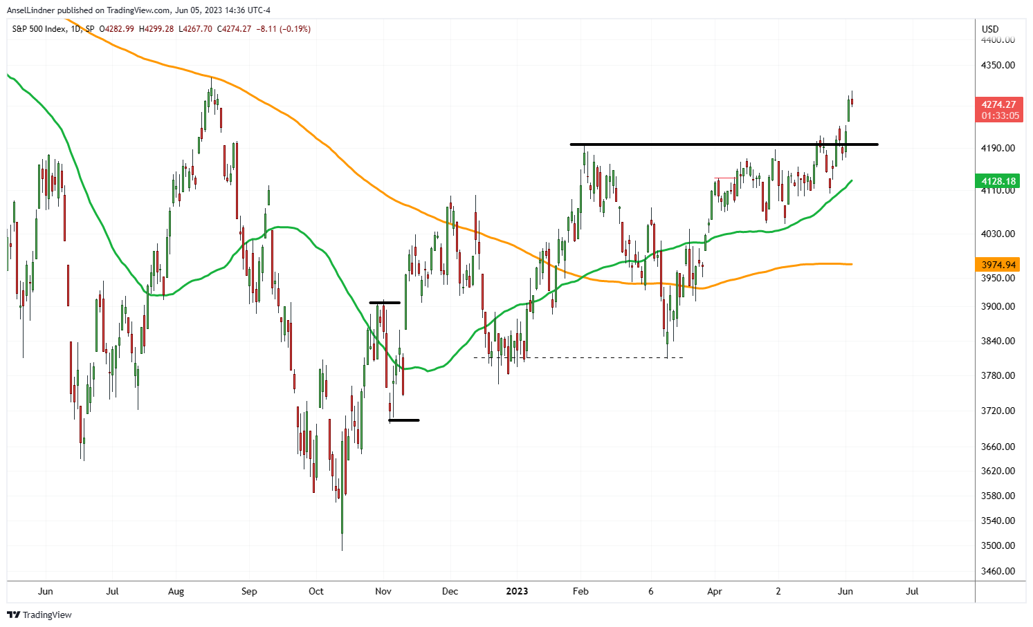 S&P 500 as of 6/5/23