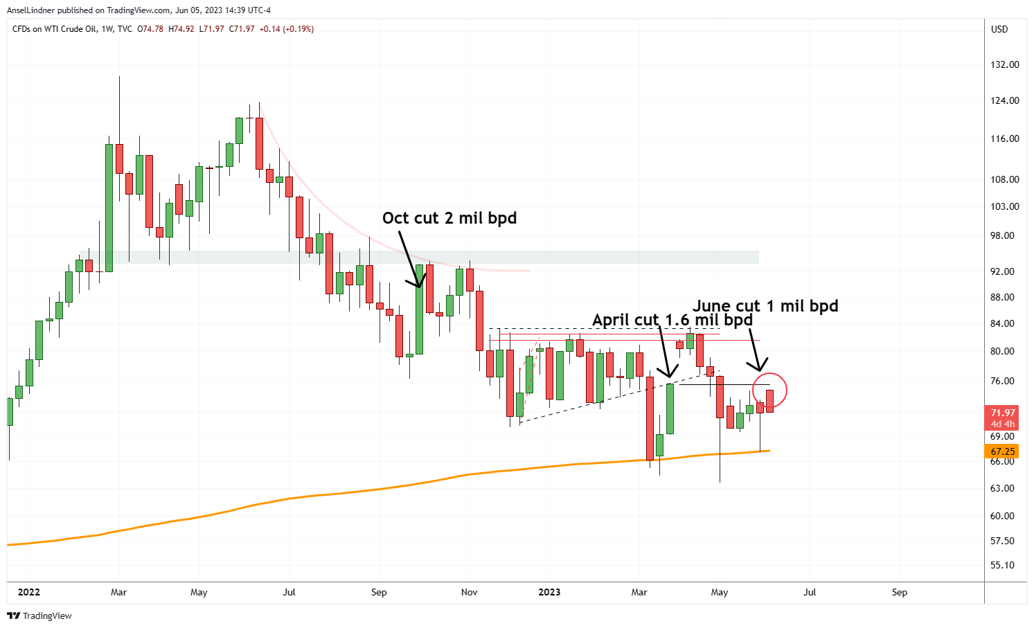 Weekly oil chart with 200-day MA as of 6/5/23