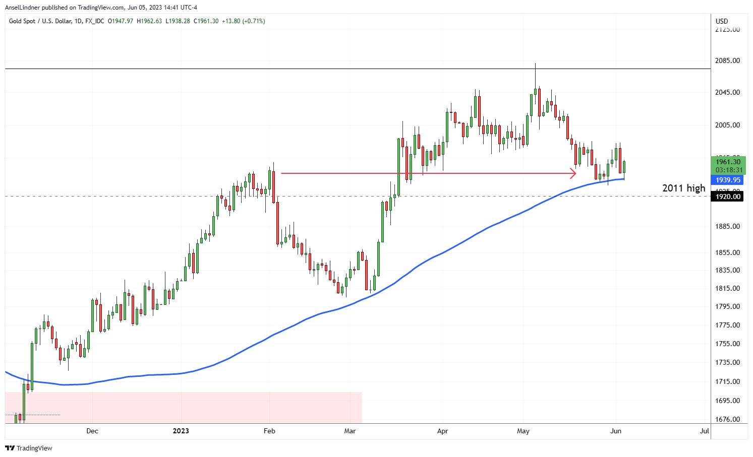 Gold chart as of 5/31/23