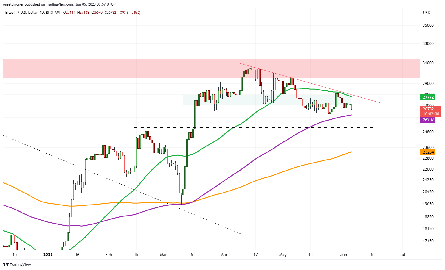 Bitcoin daily chart with select moving averages
