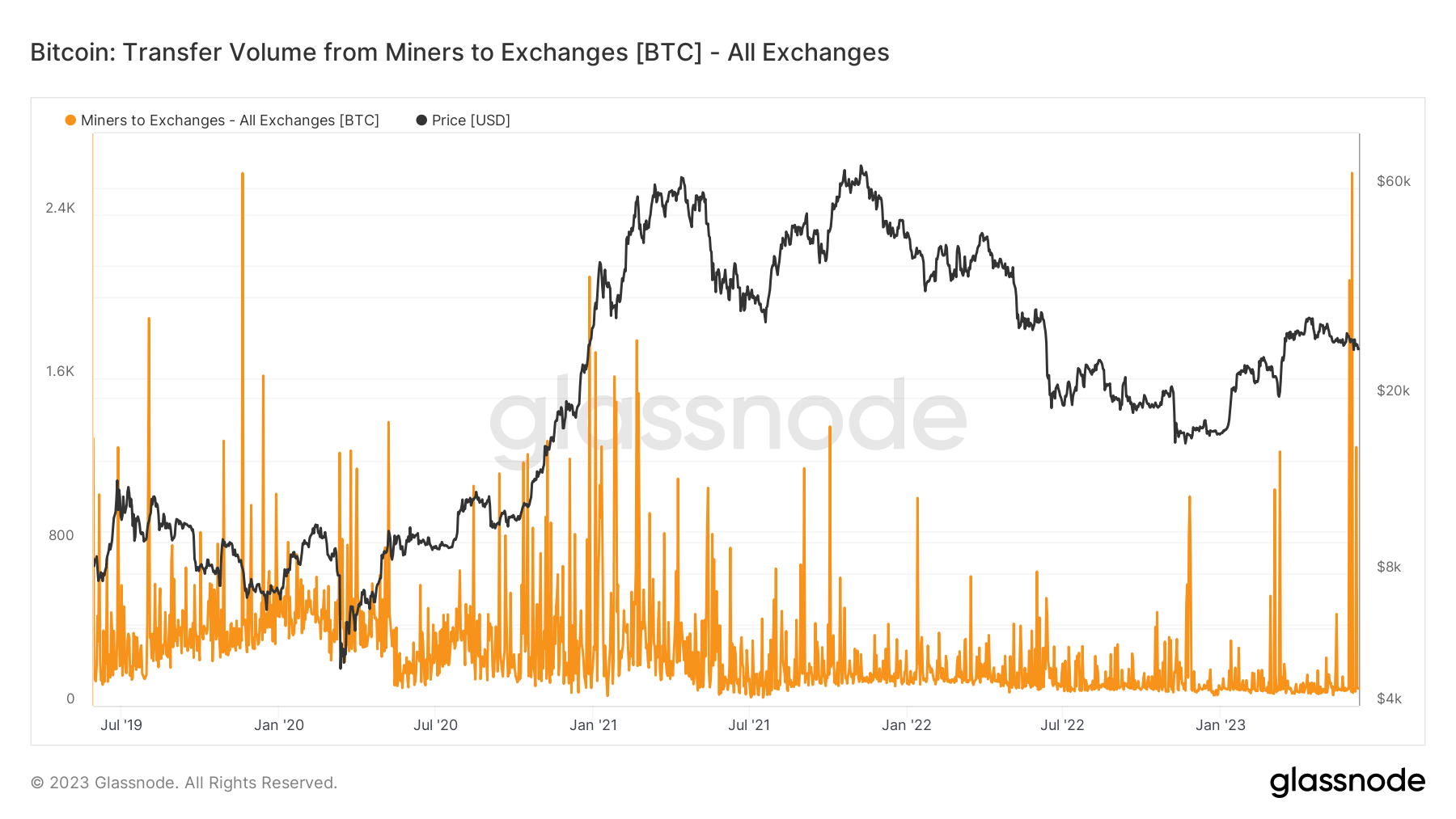 transfer volume from miners to exchanges
