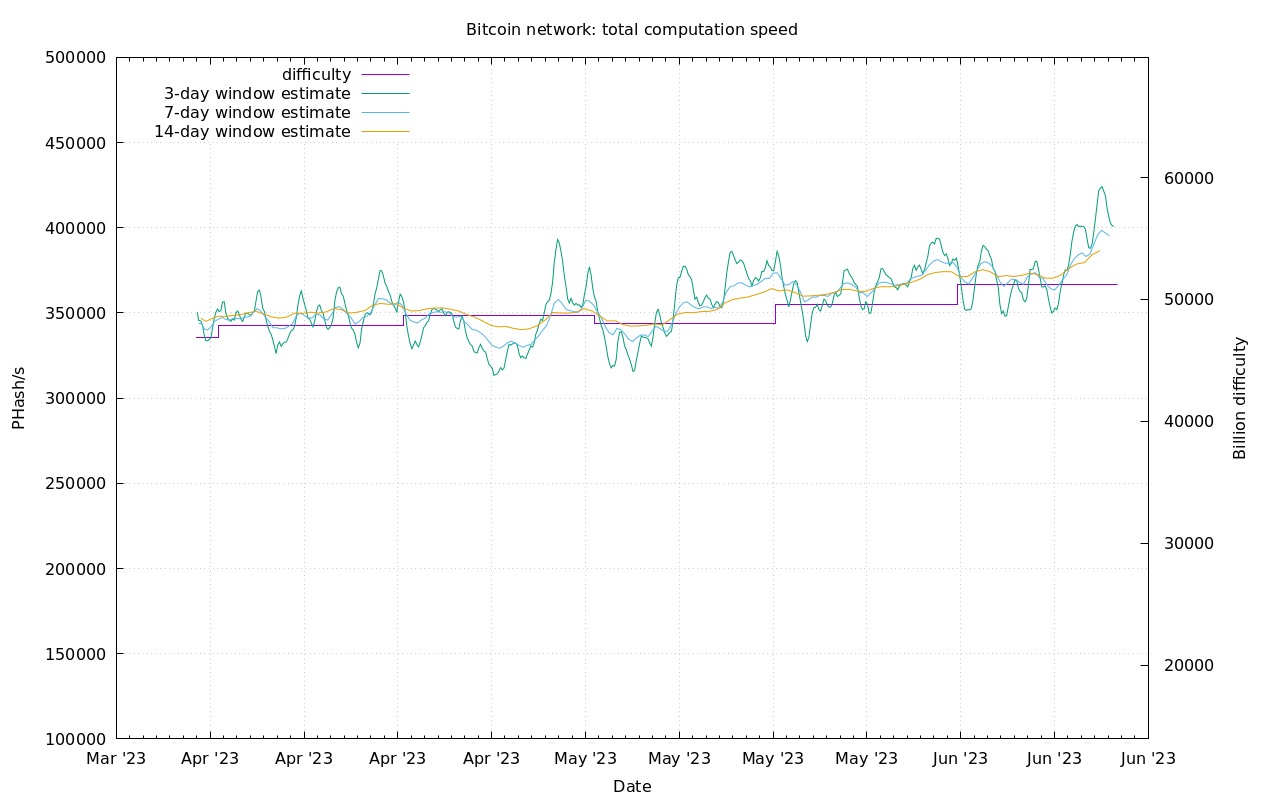 bitcoin mining chart, difficulty and hash rate