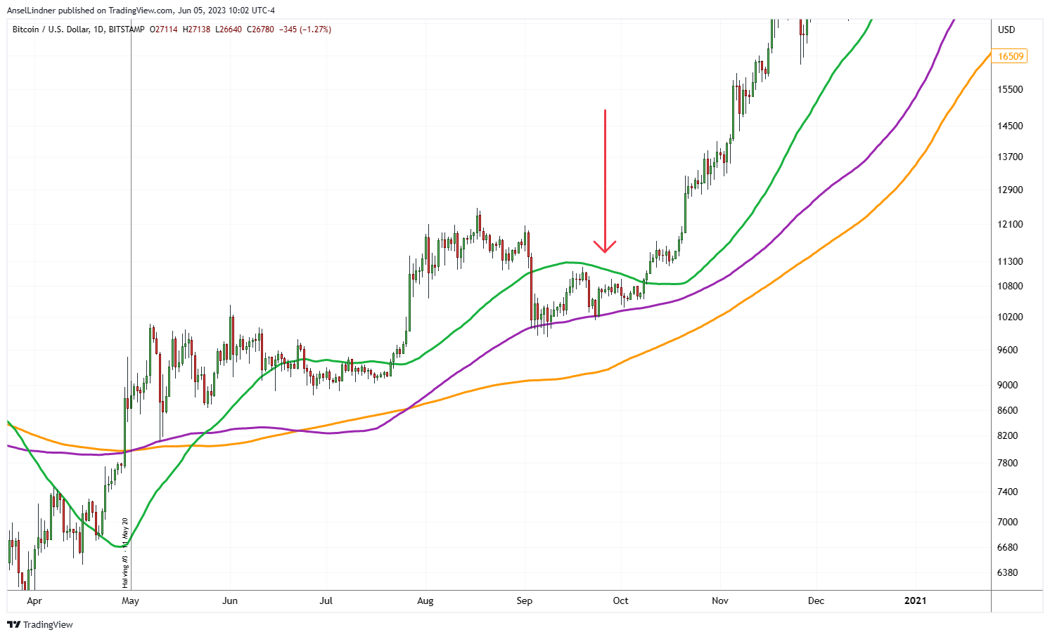 Bitcoin daily chart showing 2020
