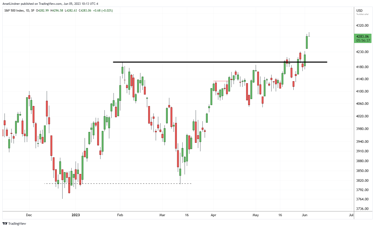 S&P 500 breaking out