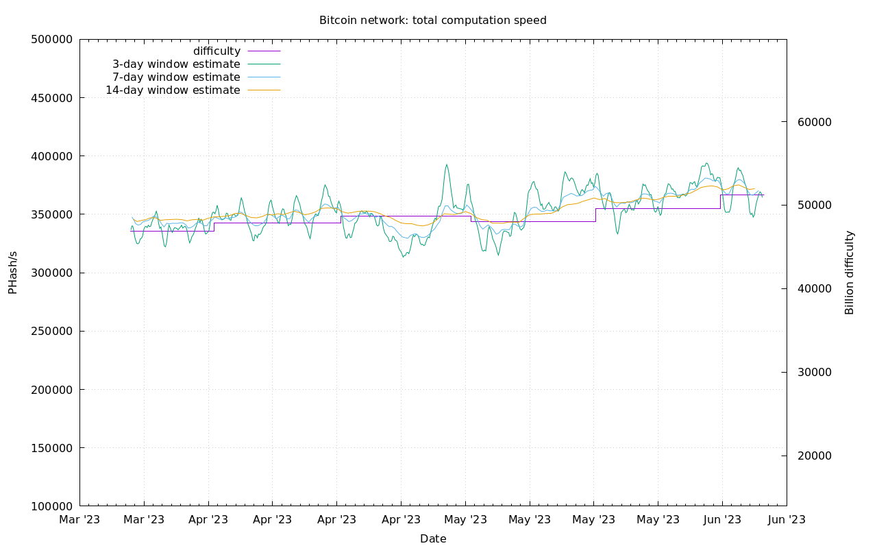 bitcoin mining chart, difficulty and hash rate