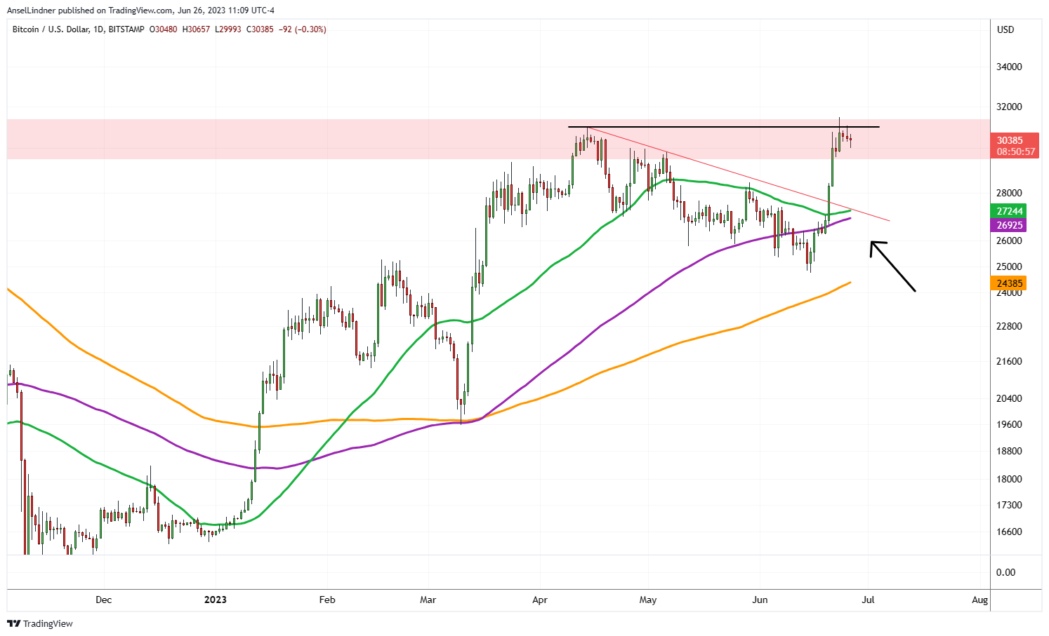 Bitcoin daily chart