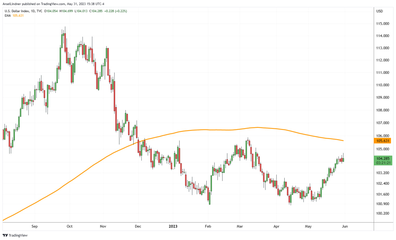 Dollar index DXY as of 5/31/23