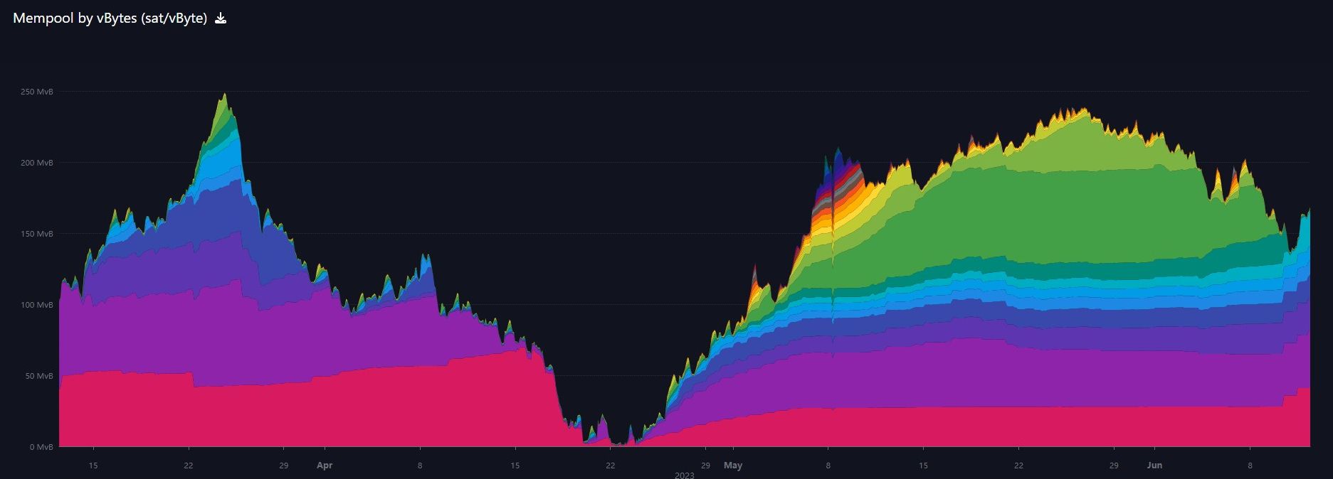 bitcoin mempool chart by transaction fee