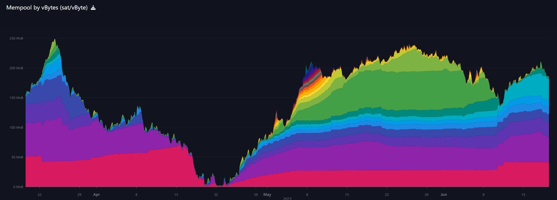 bitcoin mempool by fee