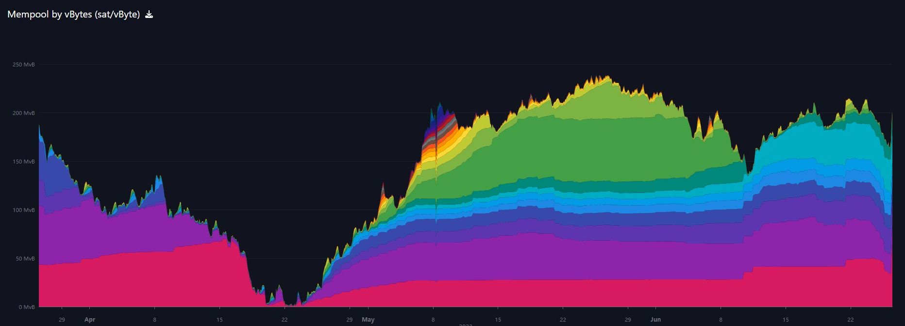 Bitcoin mempool chart