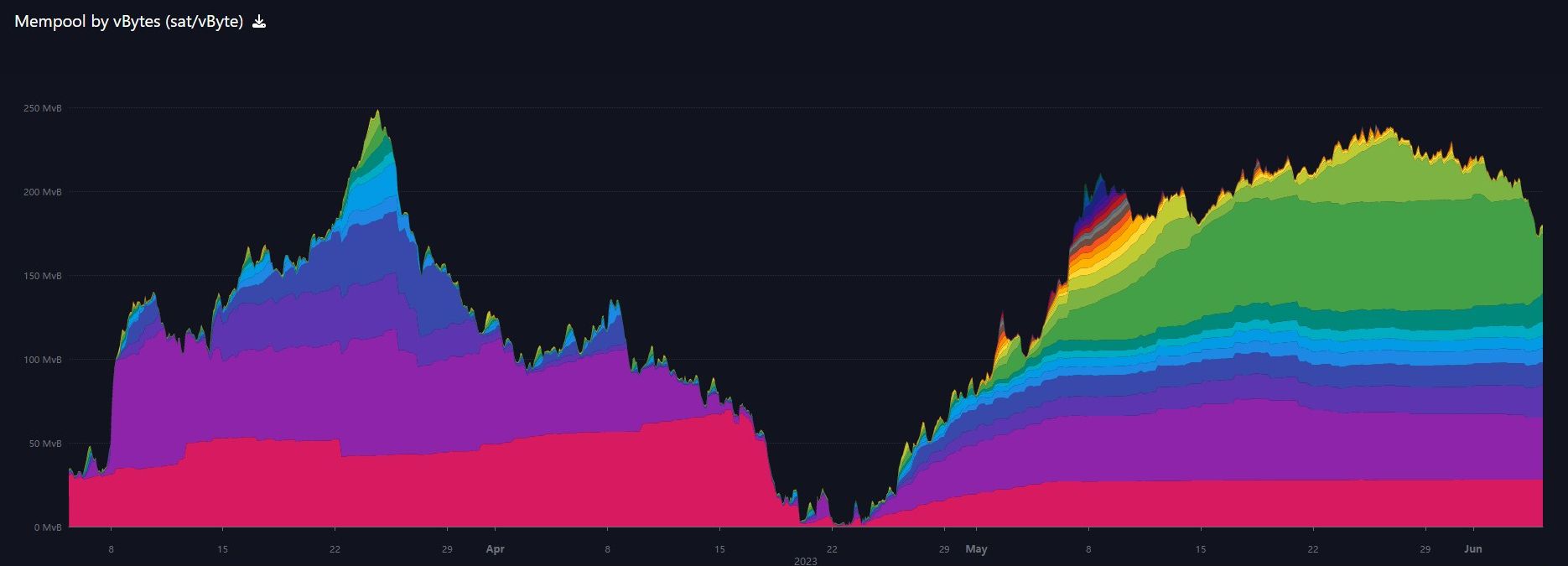 bitcoin mempool size and transaction fees