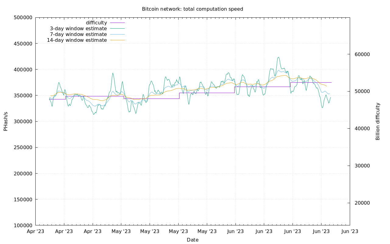 Bitcoin difficulty and hash rate chart