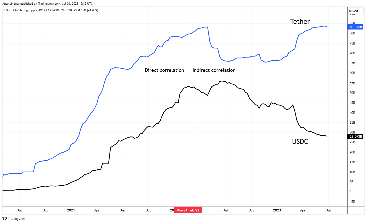 USDC vs USDT circulating supply