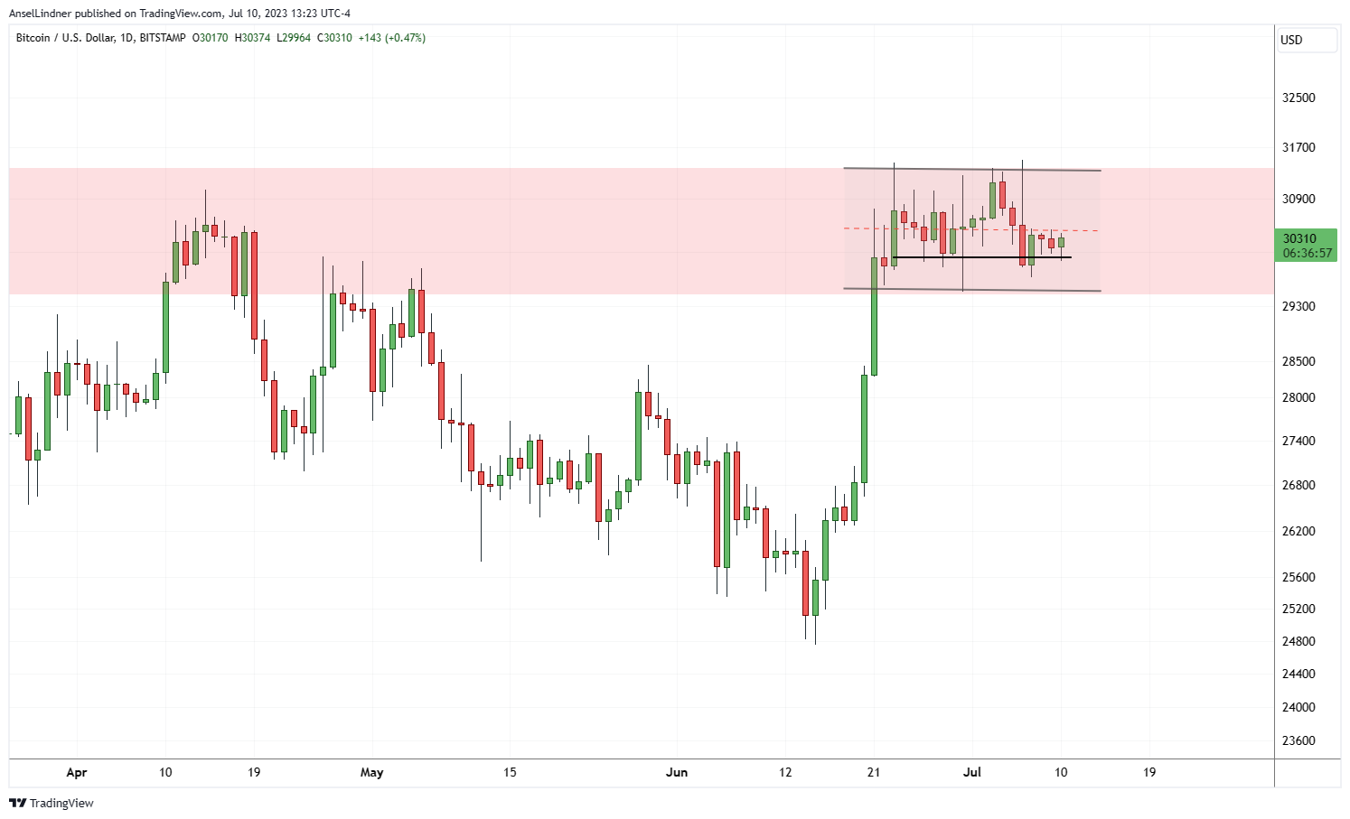 Bitcoin daily chart