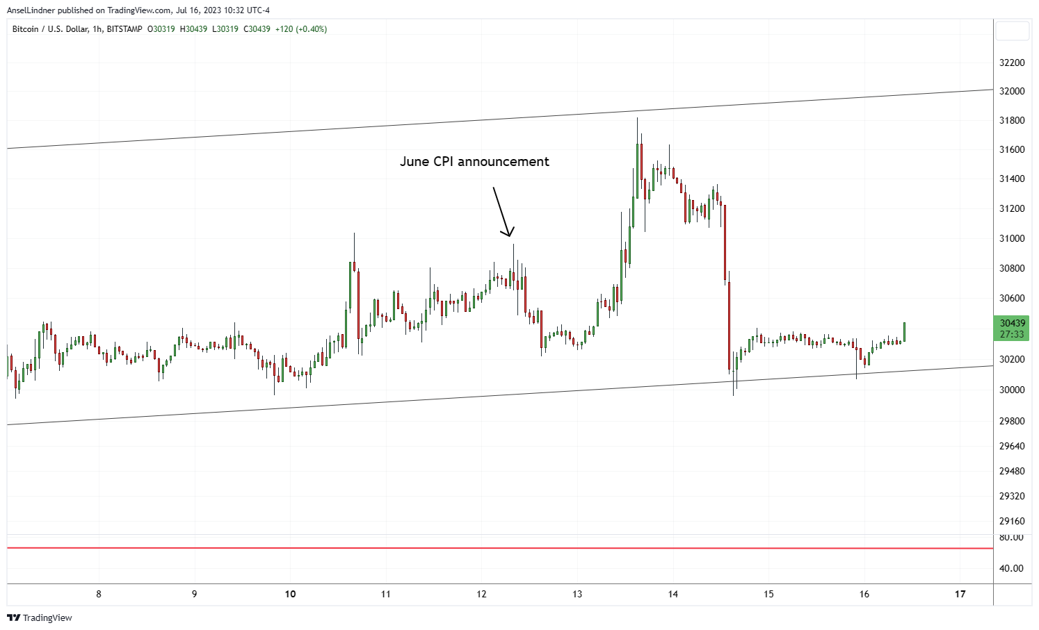 Bitcoin hourly chart CPI reaction